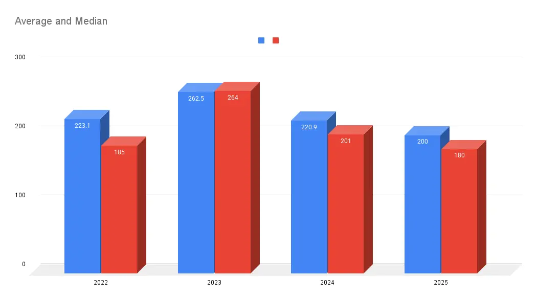Line chart displaying weekly Slack activity metrics with average and median messages posted per week from 2019 to 2025, showing a 19 percent decrease in 2025